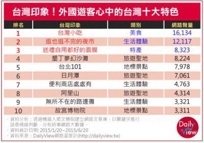 十大台湾特色来台游客的最爱