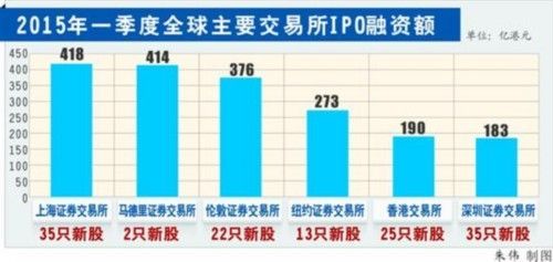 中國躍升全球最大IPO市場