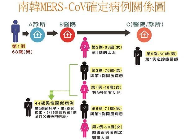 南韓MERS患者入境中國被隔離治療