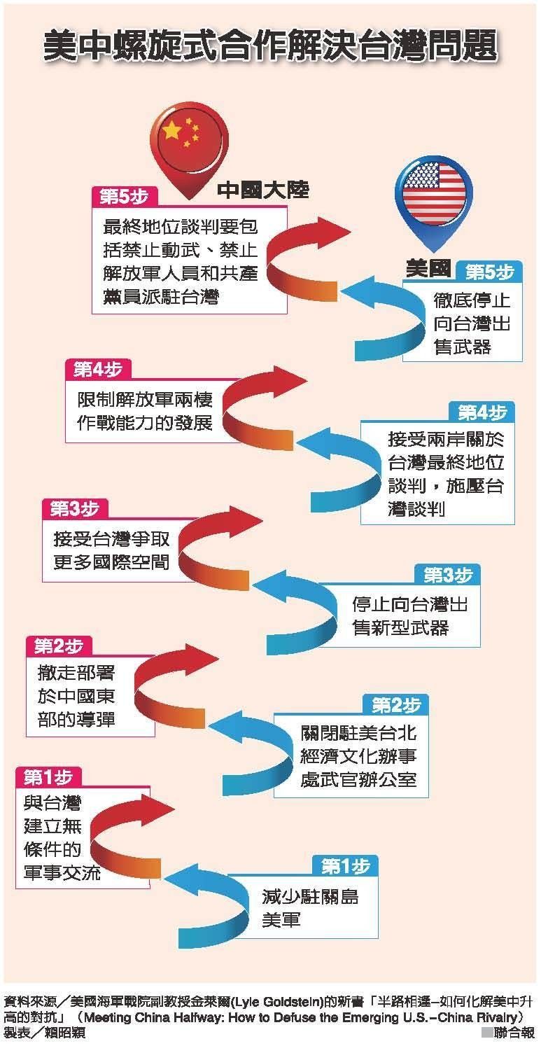 學者拋棄台論   美聲明對台政策不變