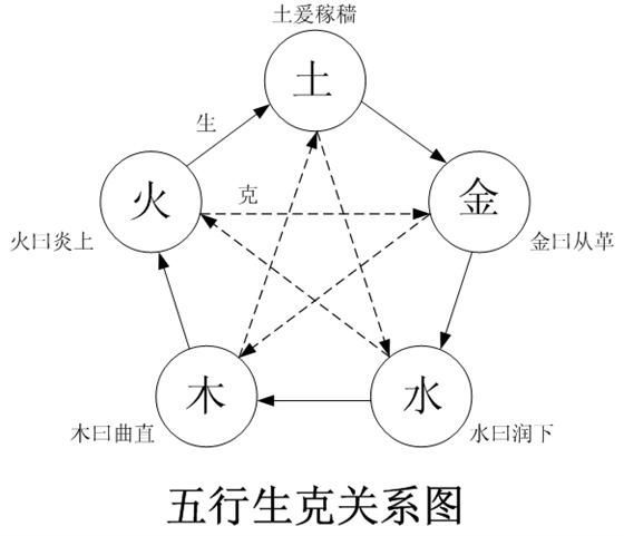 什么是五行？ （图）