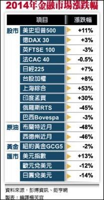 2015年原油恐跌破50美元