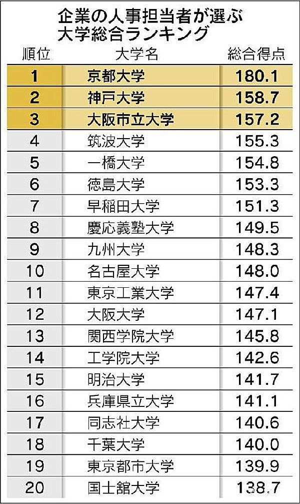 日本哪些大学综合素质最好？(图)