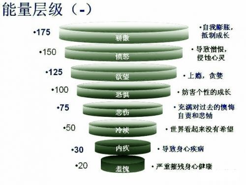 人类情感能量排行榜(组图)