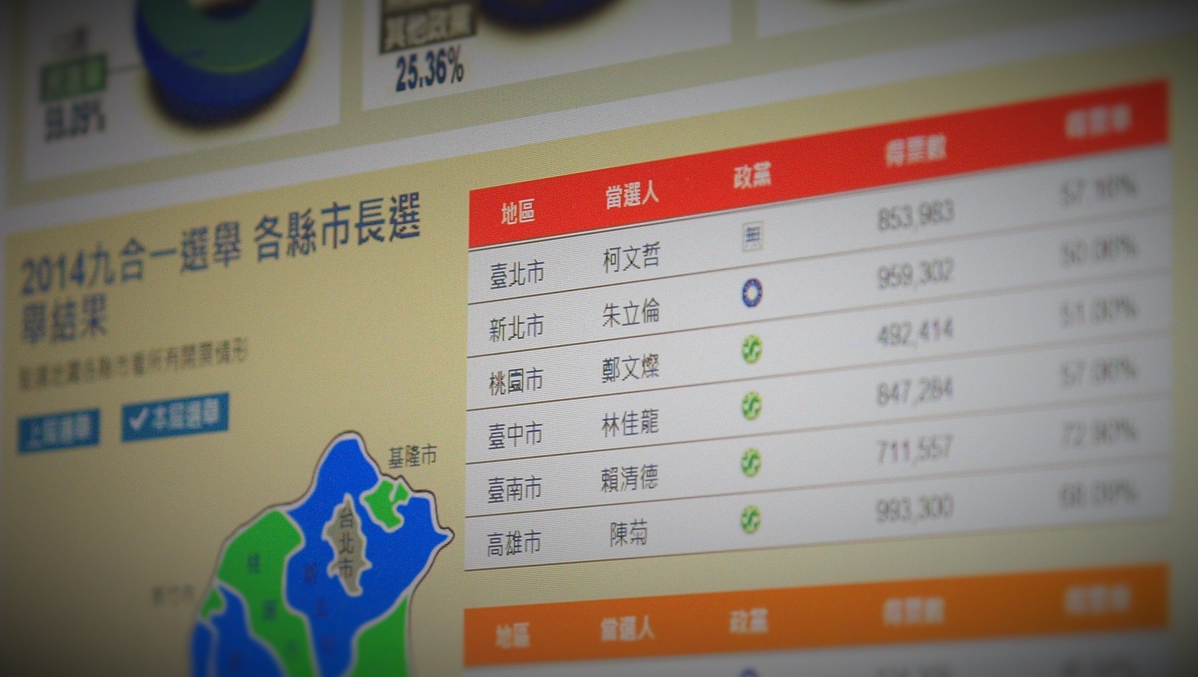 台灣九合一選舉，六都關鍵數字解析