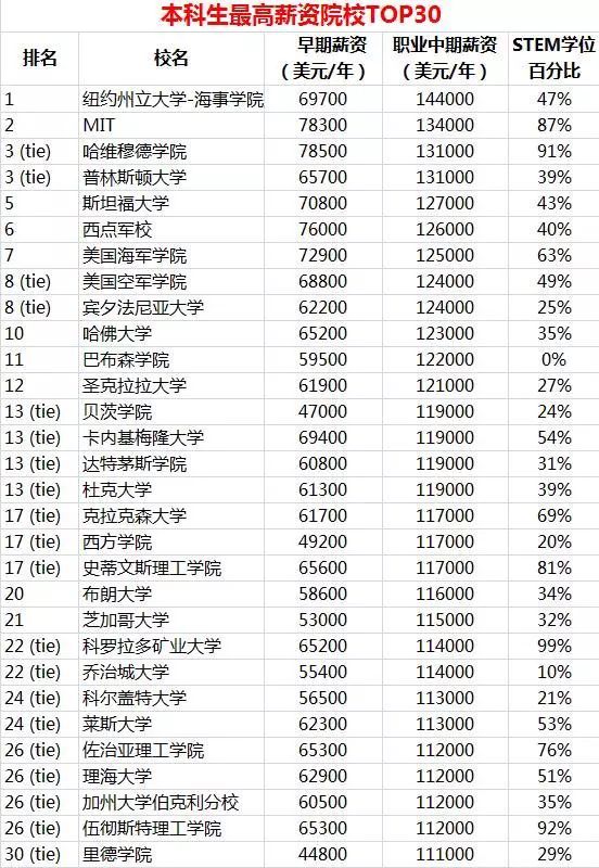 盤點美國薪酬最高學校和專業(組圖)