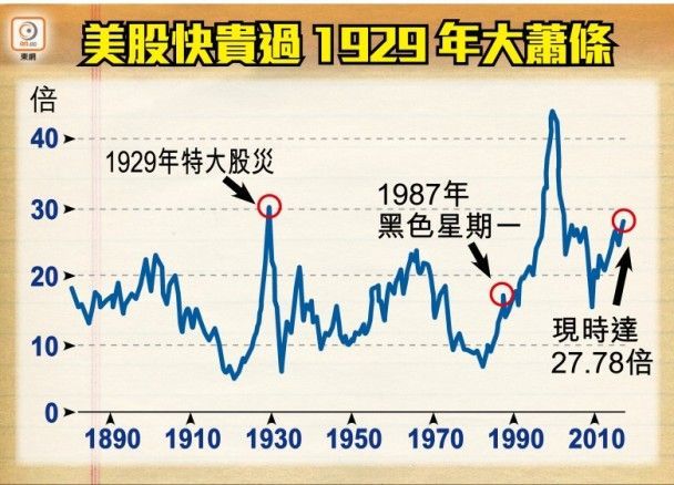 股市有多瘋？就快過1929年大蕭條前夕(圖)