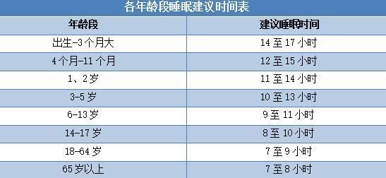 美國睡眠基金會告訴你：到底需要睡多久？(圖)