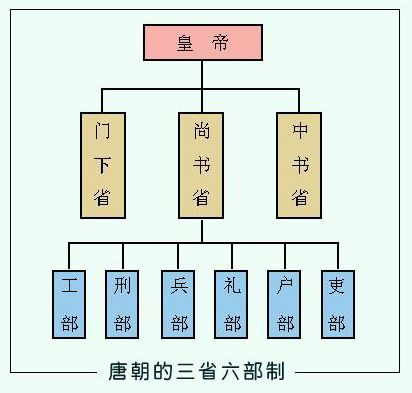 中国古代的三省六部详解