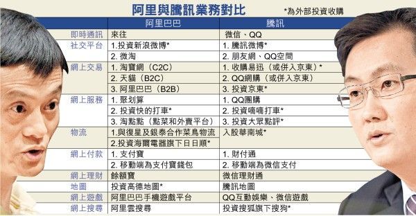 騰訊擠下阿里巴巴  亞洲網絡稱王