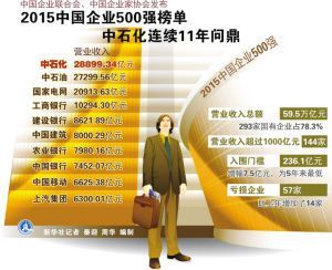 中企500強出爐   中石化連續11年榜首