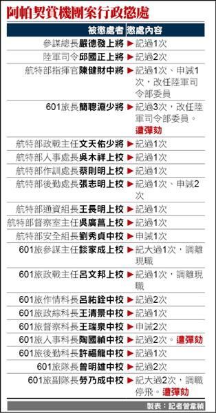 認懲處不符比例 勞乃成九軍官申訴