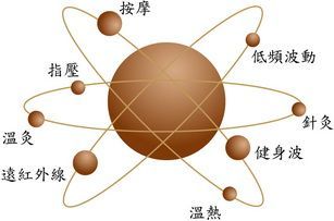 肝肿瘤长不停 开刀后以「温热疗法」杀癌奏效